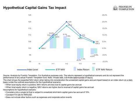 franklin templeton capital gains 2022.